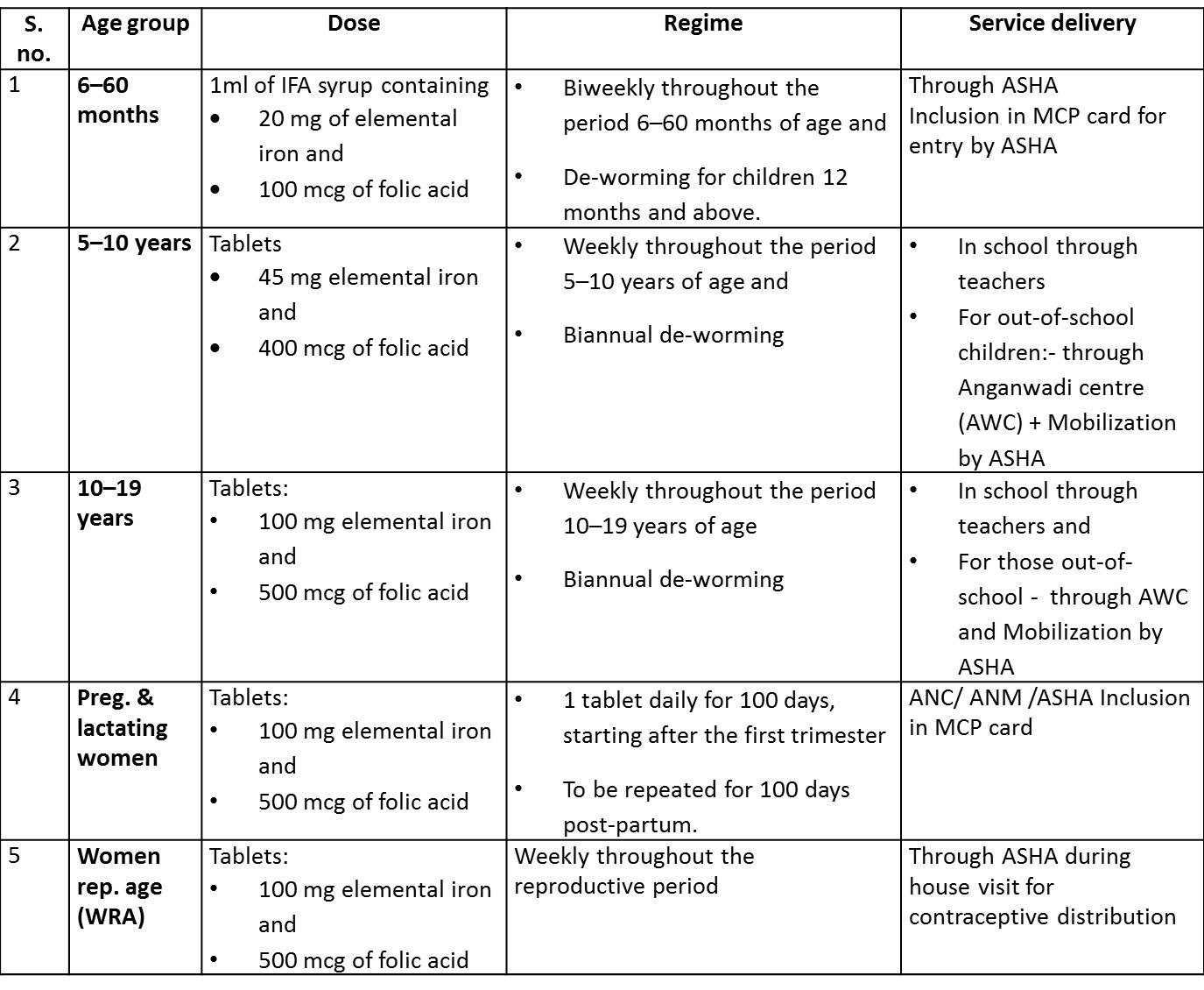 Iron Folic Acid Tablet Dose In Pregnancy